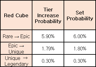 Red Cube Tier Up Rates